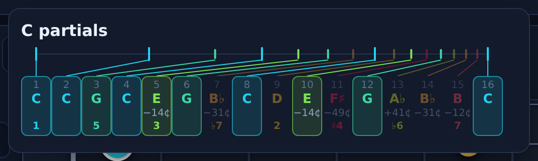 The overtone ladder for C major